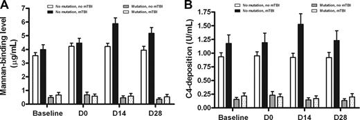 Figure 2. Recipient MBL levels (mannan binding) during the peritransplantation period. Recipient MBL mannan-binding (A) and C4-deposition (B) levels are shown stratified by recipient MBL2 coding genotype and the use of myeloablative total body irradiation in the conditioning regimen. There is a significant increase in MBL levels most evident in recipients lacking MBL2 coding mutations who received mTBI. The increase is maximal from baseline (prior to commencement of conditioning) to the 14th day after transplantation. Bars show mean plus SEM.
