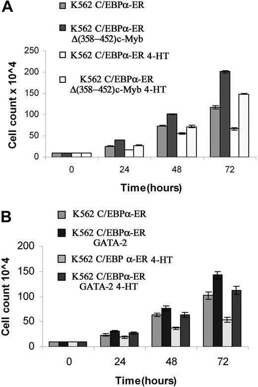 Figure 6. Effect of ectopic c-Myb or GATA-2 expression on C/EBPα-dependent proliferation inhibition of K562 cells. (A) Cell counts of untreated and 4-HT–treated K562-C/EBPα-ER and Δ(358-452) c-Myb/K562-C/EBPα-ER cells. (B) Cell counts of untreated and 4-HT–treated C/EBPα-ER and GATA-2/K562-C/EBPα-ER cells. Mean plus SD (3 different experiments performed in triplicate).