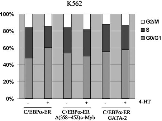 Figure 7. Cell-cycle distribution of K562-C/EBPα-ER, K562-C/EBPα-ER-Myb, and GATA-2/K562-C/EBPα-ER cells. Histogram shows cell-cycle distribution (DNA content of propidium iodide–stained nuclei) of untreated and 4-HT–treated cells. Representative of 2 experiments.