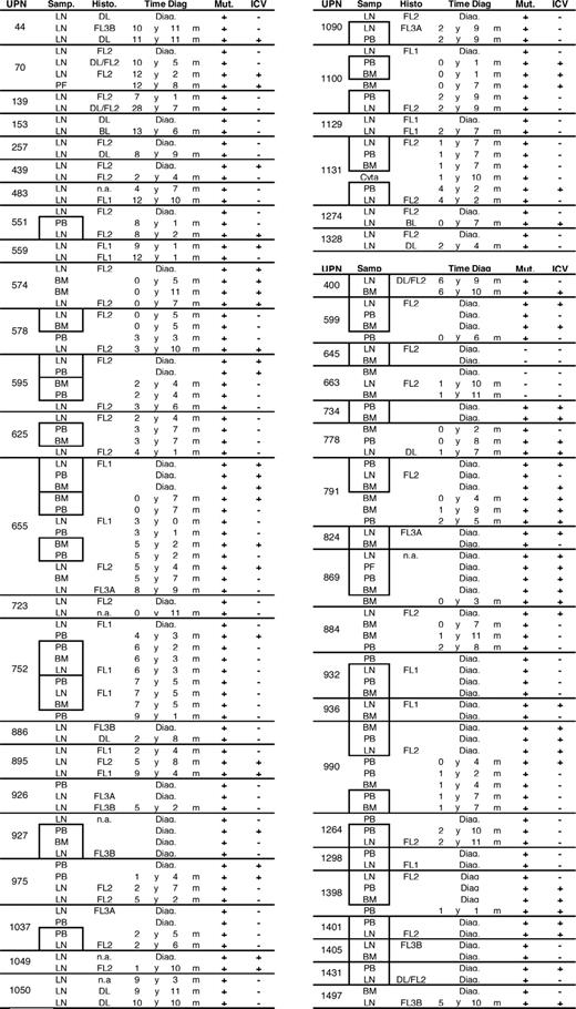 Figure 2. Biologic samples. Patients are identified by their unique patient number (UPN). For each sample, the type (LN indicates lymph node; PB, peripheral blood; BM, bone marrow; and PF, peritoneal fluid), the time from diagnosis (Time diag), and the presence (+) or absence (−) of somatic mutations (Mut) and intraclonal variations (ICVs) are given. Histo indicates LN histology. Paired samples obtained at the same time point (at time intervals shorter than 1 month) are boxed together. The table is divided into 2 groups, the first (patient nos. 44 to 1328) including the cases for which at least 2 LN biopsies were compared.