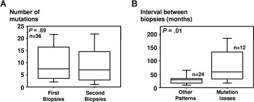 Figure 4. Evolution of Sμ mutations over time in serial lymph node biopsies. Thirty-six pairs of serial biopsies were studied. One pair was excluded from the analysis as the second biopsy, obtained only 1 month after diagnosis, had not been motivated by a suspicion of transformation but rather to confirm histology (no. 927). (A) Comparison of the median number of mutations in serial lymph nodes (36 pairs). (B) Correlation between the evolution of the mutations and the interval between relapses. Pairs that did (12 pairs) or did not (24 pairs) show mutations losses are compared. Boxes show the range between the 25th and 75th percentiles, with a horizontal line at the median value. Whiskers extend to the 10th and 90th percentile of values.