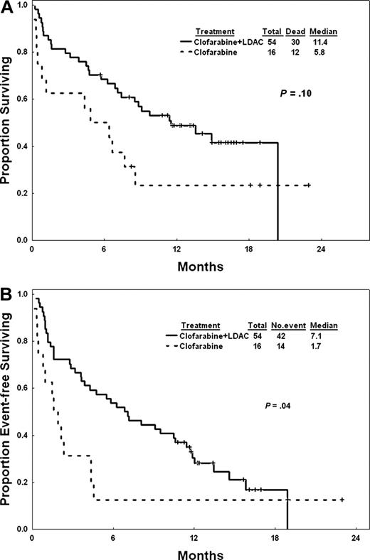 Figure 1. Overall and event-free survival of all patients. (A) Overall survival. (B) Event-free survival.