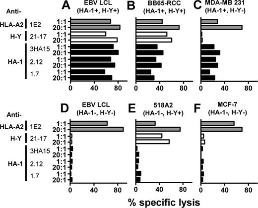 Figure 1. HA-1 CTLs lyse tumor cells in vitro. The in vitro killing efficacy of CTLs was determined in a chromium51 release assay. All target cells are HLA-A2+. The allo–HLA-A2 CTL clone lyses all target cells, the HA-1 CTL clones lyse only HA-1+ target cells, and the H-Y CTL clone lyses only H-Y+ target cells. X-axis represents the mean percentage specific lysis (2 measurements per condition); y-axis, CTL clones each in 2 different effector to target ratios. EBV LCL indicates Epstein-Barr virus/lymphoid cell line.
