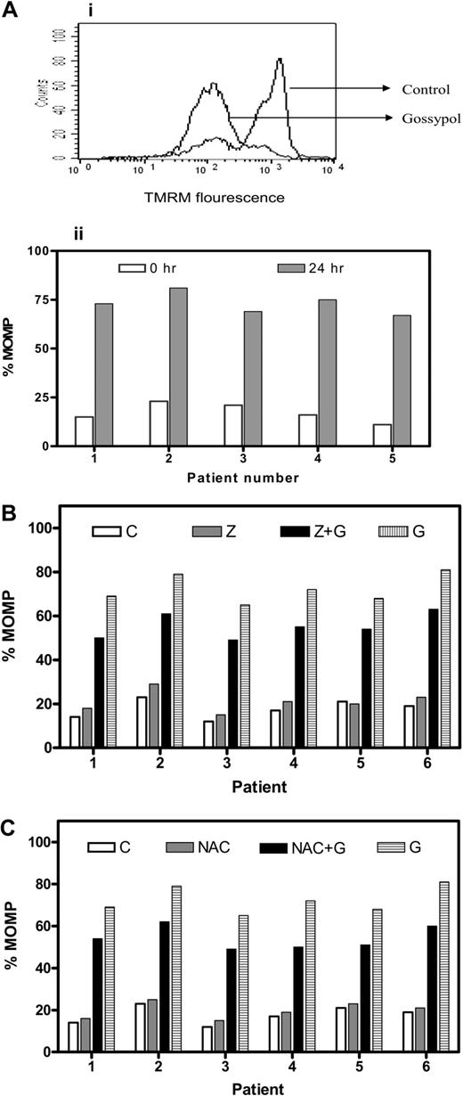 Figure 2. MOMP and effect of caspase inhibitor or an antioxidant on MOMP in gossypol-treated CLL lymphocytes. (A) Gossypol induces mitochondrial outer membrane permeabiliztaionn (MOMP) in CLL lymphocytes. (i) Cells were incubated for 24 hours either alone (control) or with 30 μM gossypol, and the MOMP was measured by flow cytometry using a double-staining (TMRM and FITC-conjugated annexin V). (ii) Percentage of MOMP in CLL primary cells from 5 patient samples treated with gossypol. (B) Effect of a caspase inhibitor on gossypol-induced MOMP. CLL cells were incubated for 24 hours alone (C, control), with Z-VAD.fmk (Z), with 30 μM gossypol (G) plus Z, or with gossypol (G), and the MOMP was measured by flow cytometry as described in panel A. Percentages of MOMP in CLL primary cells from 6 patients are provided. (C) Effect of antioxidant (NAC) on gossypol-induced MOMP. CLL cells were incubated for 24 hours alone (C, control), with NAC, with gossypol (G) plus NAC, or with 30 μM gossypol, and then the MOMP was measured as described in panel A. Percentages of MOMP in CLL primary cells from 6 individual patients are provided.