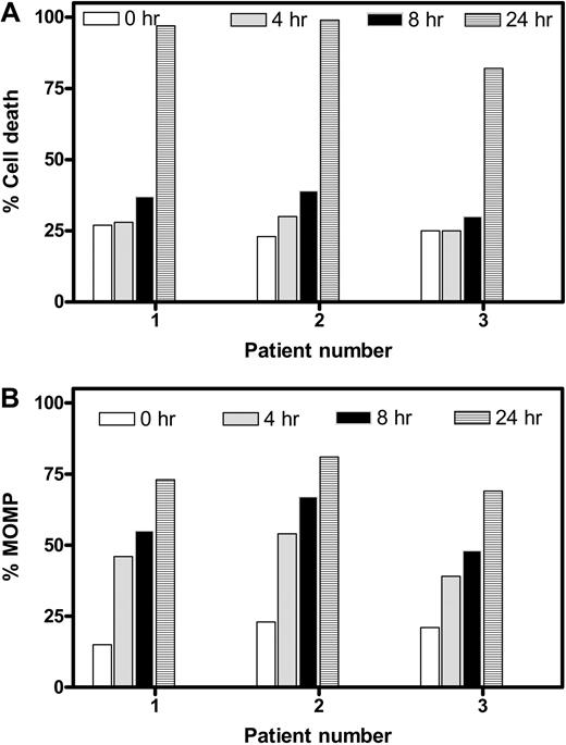 Figure 3. Temporal relationship between apoptosis and MOMP in gossypol-treated CLL lymphocytes. Time-dependent cell death (A) and MOMP (B) were compared in CLL cells from 3 different patients after incubation with 30 μM gossypol at the indicated times. Cell death and MOMP were measured as described in Figures 1 and 2, respectively.