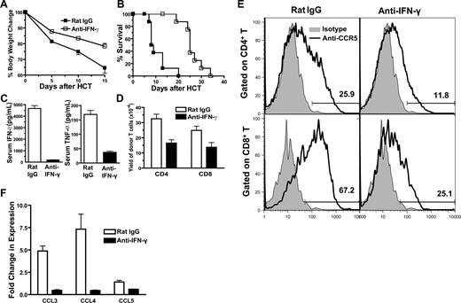 Figure 4. Neutralizing IFN-γ in recipients given IL-17−/− donor cells ameliorated acute GVHD. (A,B) BALB/c recipients given spleen cells (2.5 × 106) and TCD-BM cells (2.5 × 106) from IL-17−/− donors were injected intraperitooneally with anti–IFN-γ mAb or control rat IgG (0.5 mg/mouse) on days 0, 5, 10, and 15 after HCT. Body weight change and survival curves are shown. There were 8 mice in each group; 2 replicated experiments were combined. (C) Means (± SE) of serum levels of IFN-γ and TNF-α of the above recipients 5 days after HCT. (D) Means (± SE) of donor T-cell yield in liver of recipients treated with anti–IFN-γ or rat IgG 5 days after HCT. There were 4 recipients in each group. (E) MLN cells of the recipients treated with anti–IFN-γ or rat IgG were stained for H-2b (donor marker), CD4, CD8, and CCR5 or isotype control 5 days after HCT. Gated on H-2b+CD4+or CD8+ T cells, a histogram of anti-CCR5 (solid line) and isotype control (shaded area) is shown. One representative of 4 recipients in each group is shown. Means (± SE) of the CCR5+CD4+ T cells in recipients treated with anti–IFN-γ or rat IgG are 15.4% (± 1.5%) or 32.3% (± 1.4%). Means (± SE) of the CCR5+CD8+ T cells in recipients treated with anti–IFN-γ or rat IgG are 28.4% (± 1.1%) or 65.3% (± 5.2%). (F) Means (± SE) of chemokine expression levels in liver of the recipients treated with anti–IFN-γ or rat IgG 5 days after HCT. Relative gene expression levels were normalized within each sample to the house keeping gene GAPDH and were presented relative to the expression in synergic HCT recipients. There were 4 mice in each group.