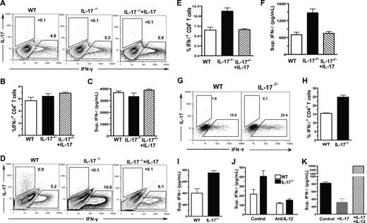 Figure 6. IL-17 down-regulation of Th1 differentiation required host DCs. (A-C) Sorted CD4+ T cells (2 × 105) from WT or IL-17−/− donors were stimulated with plate-bound anti-CD3 and anti-CD28 as well as IL-12 (10 ng/mL) in culture for 72 hours. The percentage of IFN-γ+ or IL-17+ cells among cultured donor CD4+ T cells were determined by intracellular staining, and the IFN-γ concentration in culture supernatant was measured by ELISA. One representative of 4 replicated intracellular staining experiments, the mean (± SE) percentage of IFN-γ+ cells among donor CD4+ T cells, and the mean (± SE) of the IFN-γ concentration in the culture supernatants are shown. (D-F) Sorted donor CD4+ T cells (2 × 105) from WT or IL-17−/− donors were cocultured with enriched DCs from irradiated host BALB/c mice for 96 hours. The percentage of IFN-γ+ or IL-17+ cells among cultured donor CD4+ T cells were determined by intracellular staining, and the IFN-γ concentration in culture supernatant was measured by ELISA. One representative of 4 replicated intracellular staining experiment, the mean (± SE) of the percentage of IFN-γ+ cells among donor CD4+ T cells, and the mean (± SE) of the IFN-γ concentration in the culture supernatants are shown. (G-I) Sorted naive CD44loCD4+ T cells from WT or IL-17−/− donors were cocultured with enriched DCs from irradiated host BALB/c mice for 5 days. The percentage of IFN-γ+ or IL-17+ cells among cultured donor CD4+ T cells were determined by intracellular staining, and the IFN-γ concentration in culture supernatant was measured by ELISA. Dead cells were excluded by fixable aqua dead cell stain kit. One representative of 3 replicated experiments, the mean (± SE) percentage of IFN-γ+ cells among donor CD4+ T cells, and the mean (± SE) of the IFN-γ concentration in the culture supernatants of triplicates are shown. (J) IFN-γ concentration in the culture supernatants of naive donor WT and IL-17−/− CD4+ T cells and host DCs with or without the presence of neutralizing anti–IL-12 Antibody. (K) IFN-γ concentration in the culture supernatants of IL-17−/− donor CD4+ T cells and host DCs with or without addition of IL-17 or IL-17 plus IL-12.