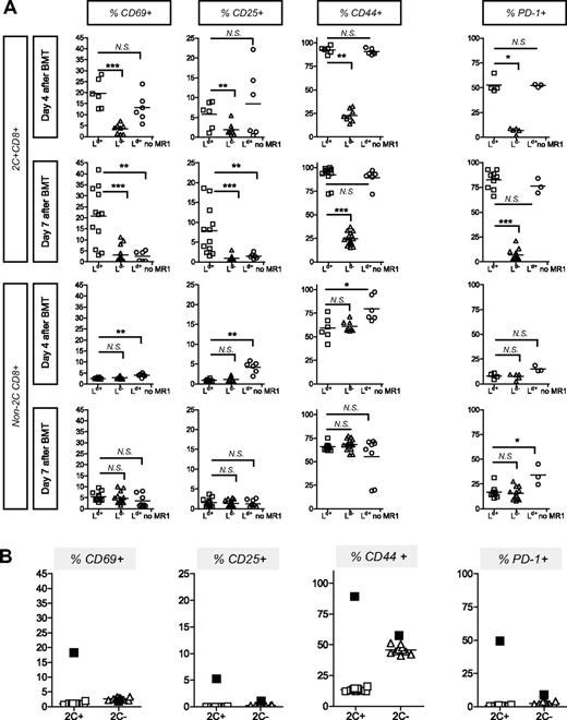 Figure 2. Up-regulation of activation markers on CD8 cells from chimeric and rejecting mice upon specific stimulation in vivo. (A) 2C/B6 mice were prepared 7 weeks before allo-BMT and received 3 Gy TBI on day −1 and allo-BM transplant on day 0. 2C/B6 mice received a transplant of either Ld+ (B10.A; H-2a) or Ld− (A.SW or B10.S; H-2s) BM and were injected with anti-CD154 on day 0 or received Ld+ (B10.A) BM without anti-CD154 (MR1). Activation markers were assessed on days 4 and 7 on 2C CD8+ and non-2C CD8+ splenocytes by FCM. Statistical analyses were performed with a Mann-Whitney U test to compare the “Ld+ group” with the “Ld− group” or the “Ld+ group” with “Ld+ no MR1 group”: * indicates P < .05; **P < .01; ***P < .001; and NS, not significant. Two experiments are shown for the day-4 analysis (n = 2-5 animals/group per experiment) and 3 experiments are shown for the day-7 analysis (n = 3-5 animals/group per experiment). (B) Expression of activation/memory markers on 2C CD8+ and non-2C CD8+ splenocytes by FCM is analyzed in 2C/B6 mice that did not receive conditioning or allogeneic BM transplant. The mean percentage of cells expressing the indicated markers 4 days after Ld+ BMT (with anti-CD154) in another experiment is represented by ■. One experiment is shown with 10 animals.