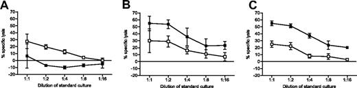 Figure 3. Early tolerance of CD8 T cells. Cytolytic capacity of tolerized donor-reactive CD8 T cells was analyzed with a 51Cr release assay following a 5-day restimulation in vitro. 2C/B6 mice were prepared 7 weeks before allo-BMT and received 3 Gy TBI on day −1 and allo-BM transplant on day 0. 2C/B6 mice received a transplant of either Ld+ (B10.A) (A) or Ld− (A.SW or B10.S) BM (B) and were injected with anti-CD154 on day 0 or received Ld+ (B10.A) BM without anti-CD154 (MR1) (C). Four days after BMT, splenocytes were tested against donor (B10.A) stimulator and target cells (■) and against third-party (B10.RIII) stimulator and target cells (□). One representative experiment of 3 is shown (n = 2-3 animals per group; mean ± SEM shown).