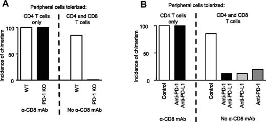 Figure 4. Requirement for the PD-1/PD-L1 pathway for CD8 but not CD4 T-cell tolerance. (A) C57BL/6 or PD-1 KO mice (on a C57BL/6 background), CD8 depleted or not, received 20 to 25 × 106 B10.A BM cells with anti-CD154 and 3 Gy TBI. Incidence of chimerism is shown for the B-cell lineage 6 weeks after BMT and is representative of all lineages analyzed. Multilineage chimerism 6 weeks after BMT is shown in Table S1. One representative experiment of 3 total is shown (n = 5-8 animals/group per experiment). (B) B6 mice, CD8 depleted or not, received 20 to 25 × 106 B10.A BM cells with PD-1 and PD-L1 blocking mAbs, anti–PD-L1 alone, anti–PD-1 alone, or control irrelevant IgG2a and/or IgG2b mAbs, anti-CD154, and 3 Gy TBI. Incidence of chimerism is shown for the B-cell lineage 6 weeks after BMT and is representative of all lineages analyzed. Multilineage chimerism 6 weeks after BMT is shown in Table S2. Incidence of chimerism was similar in control group treated with both irrelevant mAbs or with each irrelevant mAb alone. One representative experiment of 2 in total is shown (n = 5-8 animals/group per experiment).