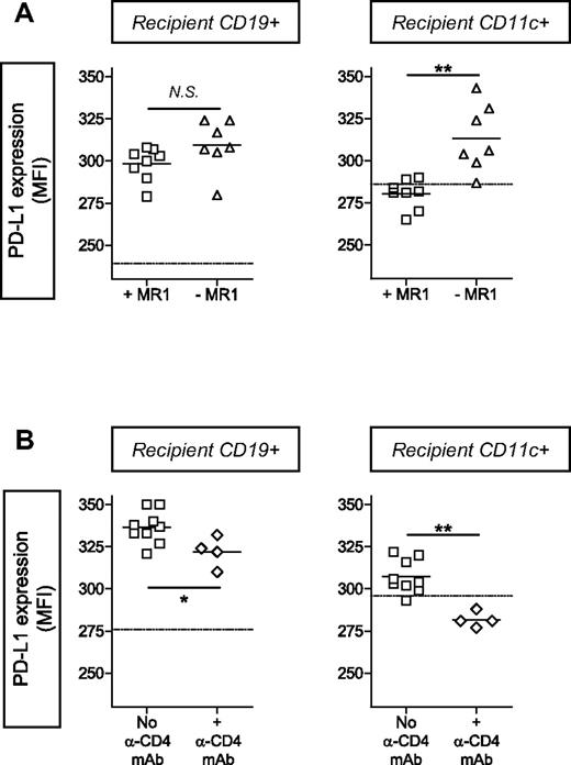 Figure 5. Modulation of PD-L1 expression on B cells and dendritic cells. C57BL/6 mice received 3 Gy TBI on day −1 followed by 20 to 25 × 106 B10.A BM cells with or without anti-CD154 (MR1) on day 0 (A); or anti-CD154 with or without CD4 depletion (B). Four days later, dendritic cells (CD11c+) and B cells (CD19+) were extracted from the spleen as described in “Activation markers on splenocytes” and then stained and analyzed by FCM. Dotted line represents a normal control mouse. Statistical analyses were performed with a Mann-Whitney U test. * indicates P < .05; **P < .005; and NS, not significant. One experiment is shown for panel A and one experiment is shown for panel B. Each symbol represents an individual animal.