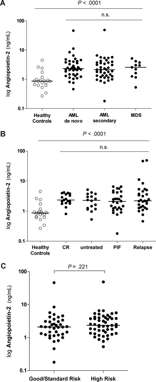 Figure 1. Pre-HSCT serum levels of Ang-2 lack association with disease, response to prior treatment, and cytogenetic risk groups. (A) Pre-HSCT serum levels of Ang-2 are elevated in patients compared with healthy controls. Levels of Ang-2 in healthy controls (n = 20; median, 0.87 ng/mL; range, 0.27-4.51 ng/mL) were significantly lower than pre-HSCT Ang-2 levels in patients with myeloid malignancies (median, 2.21 ng/mL; range, 0.18-48.84 ng/mL; P < .001). Ang-2 levels did not differ between patients with de novo AML (n = 39; median, 2.34 ng/mL; range, 0.36-4.03 ng/mL), secondary AML (n = 40; median, 2.13 ng/mL; range, 1.18-48.84 ng/mL), or MDS (n = 11; median, 2.57 ng/mL; range, 0.53-5.17 ng/mL), respectively (P = .579). Horizontal bars indicate median values. (B) Pre-HSCT serum levels of Ang-2 are not associated with response to prior treatment. Levels of Ang-2 in healthy controls (n = 20; median, 0.87 ng/mL; range, 0.27-4.51 ng/mL) were significantly lower than pre-HSCT Ang-2 levels in patients who achieved first or second complete remission (CR, n = 17: median, 2.35 ng/mL; range, 0.81-4.19 ng/mL), patients who were untreated (n = 16: median, 2.29 ng/mL; range, 0.53-5.17 ng/mL), patients with primary induction failure (PIF, n = 28: median, 2.11 ng/mL; range, 0.18-6.56 ng/mL), and patients who had a relapse (n = 29: median, 2.21 ng/mL; range, 0.46-48.84 ng/mL). Ang-2 levels did not differ between patients with different disease stages at transplantation (P = .798). Horizontal bars indicate median values. (C) Pre-HSCT Ang-2 levels are not different according to distinct cytogenetic risk groups. Pre-HSCT Ang-2 levels were not different between patients with good or standard risk cytogenetics compared with high risk (according to Southwest Oncology Group/Eastern Cooperative Oncology Group Study5 criteria and FLT3 mutations63,64) good risk/standard risk (n = 38: median, 2.10 ng/mL; range, 0.18-46.42 ng/mL) and high risk (n = 49: median, 2.35 ng/mL; range, 0.53-48.84 ng/mL; P = .221). Three patients with cytogenetics of unknown significance could not be considered. Horizontal bars indicate median values.