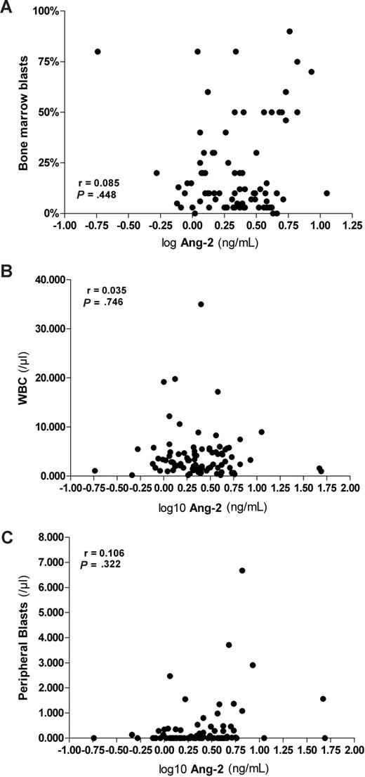 Figure 2. Pre-HSCT serum levels of Ang-2 lack association with percentage of bone marrow blasts, white blood cells, and peripheral blasts. (A) Pre-HSCT logAng-2 levels did not correlate with the percentage of bone marrow infiltration by leukemic blast (r = 0.085, P = .448), (B) white blood count (r = −0.035, P = .746), and (C) absolute peripheral leukemic blast count (r = 0.106, P = .322) using the Pearson correlation.