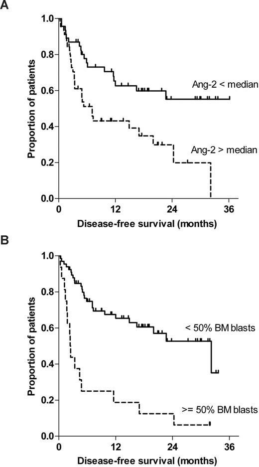 Figure 3. Pre-HSCT serum levels of Ang-2 and percentage of bone marrow blasts are predictors for disease-free survival after HSCT for high-risk myeloid malignancy. This figure illustrates the Kaplan-Meier curves of disease-free survival stratified to (A) Ang-2 (less than vs greater than median) and (B) bone marrow infiltration (< 50% vs > 50%) before allogeneic HSCT. Log-rank test confirmed statistical significance for Ang-2 (P = .011) and bone marrow infiltration (P < .001).