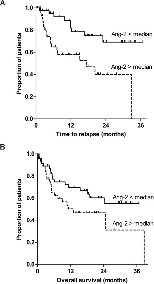 Figure 4. Pre-HSCT serum levels of Ang-2 predict time to relapse but lack association with overall survival. (A) This figure illustrates the Kaplan-Meier curves of time to relapse stratified to Ang-2 (less than vs greater than median; log-rank test, P = .002). (B) The Kaplan-Meier curves of overall survival stratified to Ang-2 (less than vs greater than median) are shown (log-rank test, P = .082).