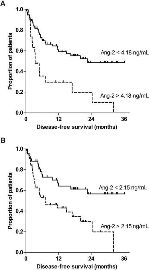 Figure 5. Regression tree analysis recursively identified 2 different Ang-2 cutoffs that predicted disease-free survival after HSCT for high-risk myeloid malignancy. The impact of the recursively identified (A) primary Ang-2 cutoff (< 4.18 vs > 4.18 ng/mL) and (B) a secondary cutoff (< 2.15 vs > 2.15 ng/mL) on disease-free survival were separately analyzed by log-rank test and displayed by Kaplan-Meier curves (P < .001 and P = .003, respectively).