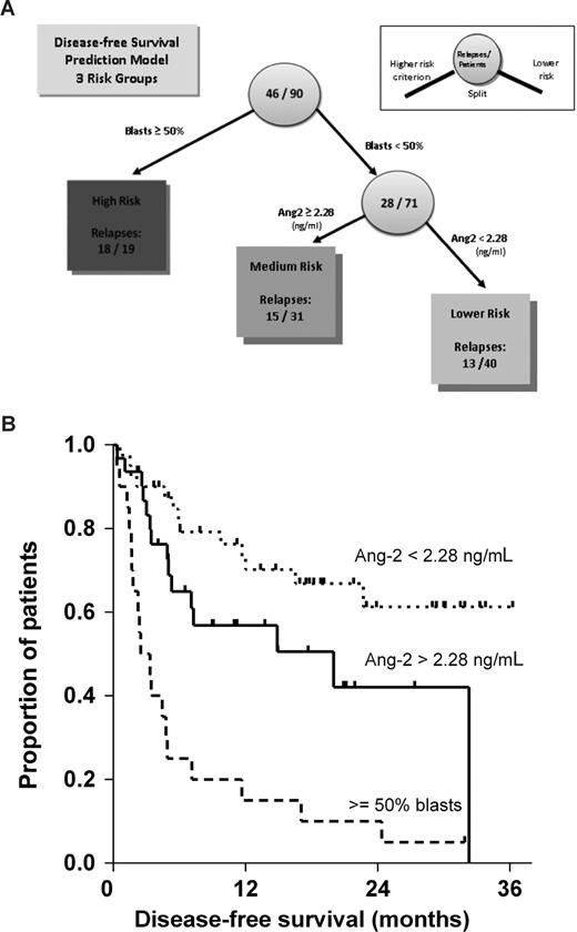 Figure 6. Combined prediction model for disease-free survival after allo-HSCT as identified by regression tree analysis. (A) Combined prediction model for disease-free survival in our cohort as identified by regression tree analysis. Numbers in circles represent the number of patients at that node. Split to the left represents higher-risk criterion. Numbers in boxes represent the number of relapses that were predicted by the split variable in the respective risk group. (B) Subsequently, the impact of the identified splits (bone marrow infiltration > 50%, and the Ang-2 cut-off point of 2.28 ng/mL) on disease-free survival were analyzed. Overall comparison (Mantel-Cox) between the 3 risk groups was significant (P < .001). In addition, pair-wise log-rank test was calculated for the 2 split points in a consecutive fashion and confirmed the independent statistical significance between each of the 3 risk groups (bone marrow infiltration ≥ 50% vs < 50%, P < .001, n = 90; Ang-2 > 2.28 vs < 2.28 ng/mL, P = .049, n = 71). The corresponding Kaplan-Meier curves of all 3 clearly distinguishable risk groups are shown in Figure 6.