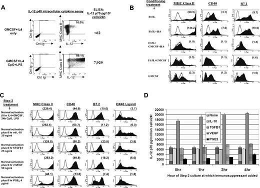 Figure 2. Stem cells conditioned in Flt3L + IL-6 are licensed for DC1-polarization, spontaneous maturation, and resistance to tumor-associated immunosuppressive factors. (A) Production of IL-12 by Flt3L + IL-6–conditioned BM cells following step 2 exposure to CpG plus LPS. Culture was performed as in Figure 1D, comparing outcomes with or without CpG plus LPS treatment. FACS dot plots show results of intracellular cytokine assays for IL12p40 production. Percentages shown in upper right quadrants are those of total BM cells specifically staining dually positive for MHC class II and intracellular IL-12 at the end of culture. Numbers in far right column show ELISA content of IL12p70 heterodimer from culture supernatants run in parallel without monensin. Data are representative of 8 experiments. (B) Step 2 culture as in Figure 1E, except following step 1 conditioning each group was replated in fresh medium for 72 hours solely with rGMCSF (no IL-4 or TLR agonists), after which FACS analyses were performed (selected groups shown in panel B; all groups shown in Figure S3a). Number within each histogram is the calculated mean fluorescence specificity index at 72 hours. Results shown are representative of 3 comprehensive comparisons. A similar but even more pronounced pattern of spontaneous maturation was observed during 48 to 72 hours step 2 culture in GMCSF + IL-4 (Figure S3B). (C) Step 2 cultures performed as in Figure 1E except that tumor-associated immunosuppressive factors were also added at 0 hour as listed in far left column. Data are representative of 3 experiments. (D) Same as in panel A, except listed immunosuppressive factors were added at 0 hour, 1 hour, 2 hours, or 4 hours of step 2 culture, with supernatants analyzed by ELISA in triplicate for IL12p70 content at 44 hours of step 2 culture. Error bars indicate SD. Data are representative of 3 experiments.