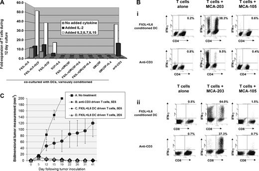Figure 4. Impacts of initial step 1 DC conditioning treatments upon subsequent culture of T cells from tumor-bearing mice. Tumor-pulsed DC preparations and co-cultures were performed as in Figure 3B. (A) T-cell fold-expansion 12 days after initial exposure to tumor-pulsed DCs or to anti-CD3; labels indicate prior DC conditioning treatments. As distinguished in the legend, the displayed T-cell expansions were performed either with no added cytokine, added rIL-2 only (24 IU/mL beginning day 2 of T-cell culture), or IL-2 + IL-7 + IL-15 (50 ng IL-7, 5 ng IL-15). Data are representative of 3 experiments. (B) Coculture of T cells from tumor-bearing mice with Flt3L + IL-6– conditioned DCs results in superior expansion of tumor-specific T cells. Step 1 DC conditioning was performed with Flt3L + IL-6, rest of DC preparation and T-cell cocultures as in Figure 3B. After a 12-day coculture, T cells were harvested and replated either alone or with irradiated MCA-203 or MCA-105 as stimulator cells. Monensin (Golgistop) was added after 5 hours, and cells analyzed after an additional 12 hours for intracellular IFNγ production. Dot plots show T cells recultured after expansion in IL-2 + IL-7 + IL-15, but coculture with tumor pulsed, Flt3L + IL-6–conditioned DCs yielded virtually identical tumor-specificity even when no cytokines were added during the 12-day coculture (not shown). (Bi) Dot plots display CD4 versus IFNγ staining; the percentages shown in each dot plot is that of total CD4 cells producing IFNγ. (Bii) Dot plots display CD8 versus IFNγ staining; the percentages in each dotplot is that of total CD8 cells producing IFNγ. This is representative of 6 experiments. (C) T cells driven with Flt3L + IL-6–conditioned DCs are highly effective as adoptive therapy. Five-day established MCA-203 subcutaneous tumors were treated intravenously with T cells from MCA-203 bearers after 12-day culture driven by Flt3L + IL-6–conditioned, tumor-pulsed DCs or by anti-CD3. Conventional nonmyelablative total body irradiation (500 cGy) was given as an adjunct prior to T cells. Cure rates were 0/5 (A, No treatment); 2/5 (B, 5 million anti-CD3 driven T cells); 5/5 (C, 5 million Flt3L + IL-6 DC-driven T cells); 5/5 (D, same as C but 2 million T cells). Treatment outcome A versus C/D, P < .008; A versus B, P < .141; B versus C/D, P = .04. T-cell cultures driven by Flt3L + IL-6–conditioned DCs were also highly effective against more advanced tumors (Figure S6). Data are representative of 4 experiments. Error bars represent SD.