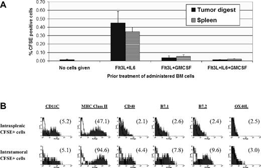 Figure 5. In vivo fate of BM cells administered following step 1 conditioning treatments. Eighteen million BM cells were labelled with CFSE and given by tail vein to mice bearing 10-day MCA-203 subcutaneous tumors. Forty-eight hours later, mice were euthanized and single cell suspensions of tumors and spleens processed for FACS analyses. (A) Frequency of CFSE+ cells recovered in tumor or spleen. Each bar shows average of 5 synchronously analyzed tumors or spleens (± SD) in a single experiment for each step 1 condition or for background staining (no cells given). Flt3L + IL-6 versus Flt3L + GMCSF or Flt3L + IL-6 + GMCSF conditioning, P < .001. (B) Phenotype of CFSE+ cells re-covered in tumor or spleen following in vitro Flt3L + IL-6 conditioning. Numbers in parentheses in each histogram display mean fluorescence specificity indices. Results in panels A and B are representative of 3 separate experiments.