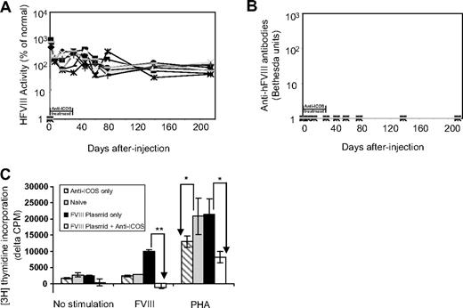 Figure 2. Effects of extended anti-ICOS treatment in mice after hFVIII plasmid transfer. hFVIII plasmid-treated mice (n = 9) were injected intraperitoneally with anti-ICOS 16 times during a 4-week period. (A) Persistent high levels of FVIII were expressed in mice as shown by hFVIII activity. (B) No inhibitors developed in mice as evaluated by Bethesda assay. (C) Absence of in vitro proliferation of CD4+ T cells isolated from tolerized mice in response to stimulation with hFVIII. Eight weeks after hFVIII plasmid transfer and anti-ICOS treatment, spleen CD4+ T cells were isolated and stimulated with hFVIII or PHA or cultured without stimulation for 72 hours in the presence of irradiated APCs. A total of 1 μCi of 3H-thymidine per well was added for the last 18 hours of culture. Spleen CD4+ T cells from mice treated with anti-ICOS alone, hFVIII plasmid alone, and untreated naive mice were used as controls. Data are presented as the mean counts per minute plus or minus SD by subtracting data obtained from T cells only in the absence of APCs and are representative of 2 separate experiments. *P < .05, **P < .01, compared with groups indicated by arrows.