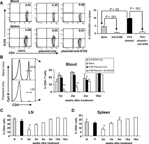 Figure 3. Depletion of CD4+ICOS+ T cells in mice with extended 4-week anti-ICOS treatment. Lymphocytes isolated from secondary lymphoid organs of 4 groups of mice, namely, untreated control, anti-ICOS alone, hFVIII plasmid only, and hFVIII plasmid plus anti-ICOS–treated mice, were stained for ICOS and CD4 markers. (A) Left panel, representative dot plots of flow cytometry of blood and spleen samples at day 2 after indicated treatment. Right panel, statistical analysis of percentage of ICOS+CD4+ cells in 4 groups of mice (n = 3). (B-D) Time course of percentage of CD4+ T cells in peripheral blood (B), LNs (C), and spleen (D) against isolated total mononuclear cells. *P < .05, **P < .01, compared with groups of naive, anti-ICOS only, and plasmid-only treated mice. N and P indicate untreated naive mice and mice treated with hFVIII plasmid only, respectively.