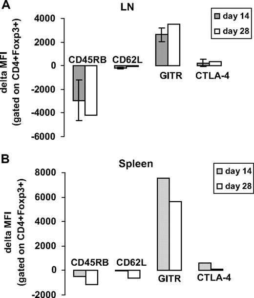 Figure 5. Immunomodulation of gene therapy with extended anti-ICOS treatment-induced activation of CD4+Foxp3+ Tregs. Lymphocytes isolated from secondary lymphoid organs of hFVIII plasmid plus anti-ICOS–treated mice were stained for various regulatory surface and intracellular markers, including CD45RB, CD62L, GITR, and CTLA4 at day 14 and 28 after plasmid transfer. For analysis, cells were gated on CD4+Foxp3+ population. (A) Expression of regulatory markers in LNs. (B) Expression of regulatory markers in spleen. The data represent delta MFI obtained by subtracting the background MFI observed in untreated naive mice.