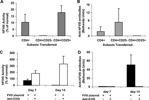 Figure 6. CD4+ and CD4+CD25+ T lymphocytes from hFVIII plasmid plus extended anti-ICOS–treated mice exert dominant tolerance after adoptive transfer. (A,B) A total of 5 × 106 CD4+ cells, 1 × 106 CD4+CD25− cells, or 1 × 106 CD4+CD25+ cells from tolerized mice 4 weeks after gene transfer were adoptively transferred into naive hemophilia A mice. The recipient mice were subsequently challenged with hFVIII plasmid 1 day after adoptive transfer. (A) hFVIII activity and (B) anti-hFVIII antibodies were examined in recipient mice at day 14 after adoptive transfer of indicated cell populations isolated from tolerized mice. (C,D) 5 × 106 CD4+ cells were obtained from donor mice 8 weeks after gene transfer and adoptively transferred into naive hemophilia A mice. The recipient mice were then challenged with hFVIII plasmid 1 day after adoptive transfer. (C) hFVIII activity and (D) anti-hFVIII antibodies were measured in recipient mice at day 7 and day 14 after adoptive transfer of total CD4+ T cells from mice treated as indicated.