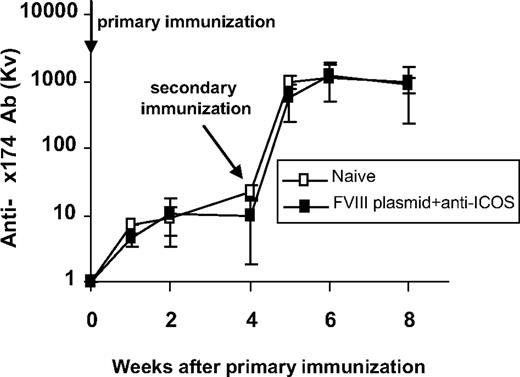 Figure 7. Tolerance induced by anti-ICOS immunomodulation is specific to FVIII. Six months after anti-ICOS mAb treatment, tolerized hemophilia A mice (n = 4) were challenged twice 4 weeks apart with the neoantigen bacteriophage Φx 174 (2 × 108 PFU/each challenge). Untreated hemophilia A mice (n = 4) were used as control. Phage-neutralizing antibody activity was expressed as the rate of phage inactivation (Kv) using a standard formula. Mice receiving no bacteriophage did not produce neutralizing antibody (data not shown). All mice showed adequate antibody titers, amplification, and isotype switching (100% IgG) after secondary immunization.