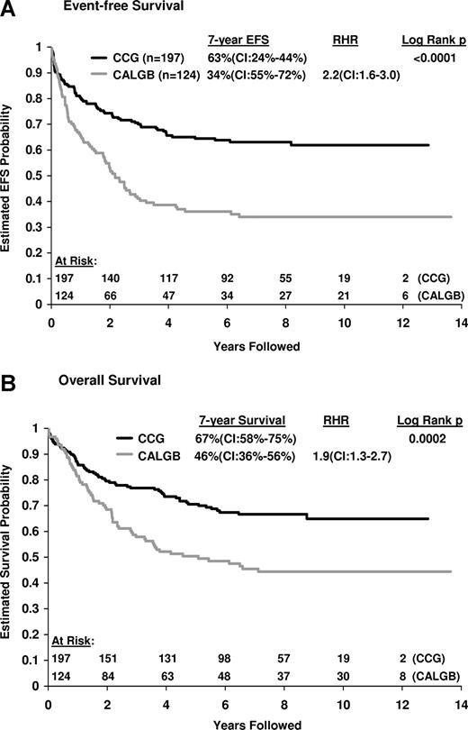 Figure 1. Comparison of EFS and OS. (A) Comparison of EFS among CALGB (gray line) and CCG (black line) patients. The 7-year RHR for CALGB patients was 2.2 (CI, 1.6-3.0; P < .001). (B) Comparison of OS among CALGB (gray line) and CCG (black line) patients. The 7-year relative hazard ratio (RHR) for death in CALGB patients was 1.9 (CI, 1.3-2.7; P < .001).