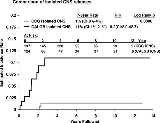 Figure 2. Estimated incidence of isolated CNS relapses. The 7-year estimated incidence of isolated CNS relapses (ICNS) of 11% for CALGB patients (9 events) was significantly higher than the ICNS rate of 1.4% (2 events) for CCG patients (P < .001); RIR, 9.2 (CI, 2.0-42.7).