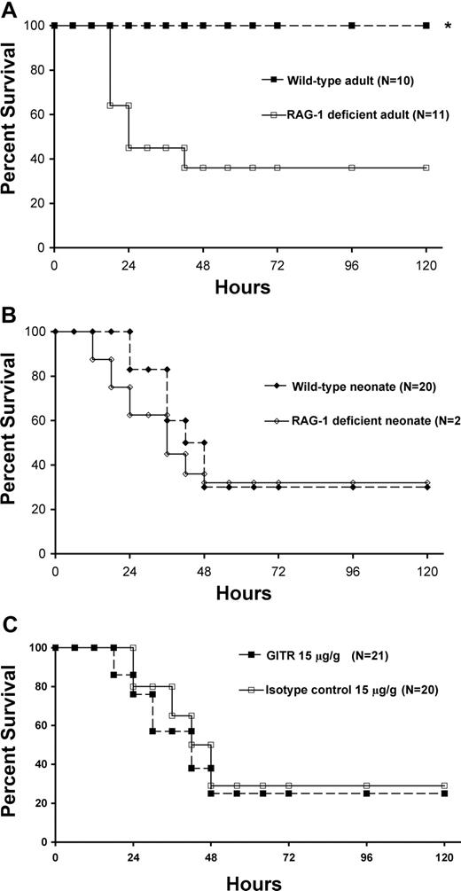 Figure 2. Adaptive immunity does not contribute to neonatal sepsis survival. Kaplan-Meier sepsis survival curves. (A) Sepsis survival in C57BL/6 and RAG-1–deficient adult mice following administration of cecal slurry (1 mg/g LD10). Adult sepsis survival in RAG-1–null mice (■) was significantly less (36%; P < .05 by Fisher exact test) than C57BL/6 wild-type adults (□; 100%). (B) Sepsis survival in C57BL/6 and RAG-1–deficient neonatal mice following administration of cecal slurry (1.3 mg/g LD70). Neonatal sepsis survival was not statistically different in C57BL/6 wild-type (♦) or RAG-1–deficient (◇) mice. (C) Sepsis survival in wild-type C57BL/6 neonates following anti-GITR (■) or isotype control (□) pretreatment followed by administration of cecal slurry (1.3 mg/g LD70). Neonatal sepsis survival was not statistically different in anti-GITR (■) or isotype control (□) pretreatment groups.