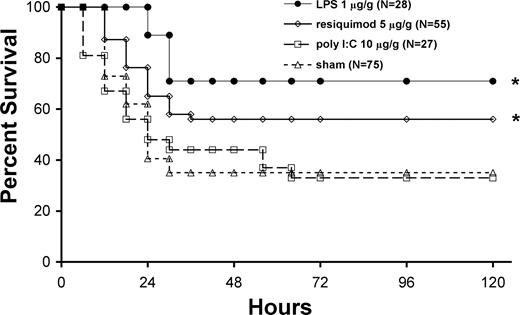 Figure 3. Pretreatment with TLR4 (LPS) or TLR7/8 (resiquimod) agonists enhances survival of neonatal mice with polymicrobial sepsis. Kaplan-Meier survival curve for neonates following TLR agonist pretreatment and subsequent administration of an approximate LD70 quantity of cecal slurry (1.3 mg/g LD70). LPS (●), resiquimod ([diao), poly I:C (□), and sham (normal saline; ▵). Survival was significantly (*P < .05 by Fisher exact test) improved in the LPS (61%)– and resiquimod (56%)–treated groups as compared with sham (35%) and poly I:C (33%).