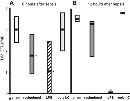 Figure 4. TLR4 (LPS) and TLR7/8 (resiquimod) pretreatment reduces bacteremia during polymicrobial sepsis. Bacteremia (log of colony forming units/mL) in sham (normal saline, □) and TLR agonist–(resiquimod-, ; LPS-, ▨; poly I:C–, ) pretreated neonates (n = 7) at 6 and 12 hours after sepsis. Medians, are indicated by ▬ and quartiles (25th and 75th percentiles) by the surrounding rectangles. Statistical significance (*P < .05 by 1-way ANOVA) was present for resiquimod versus sham (normal saline), resiquimod versus poly I:C, LPS versus sham, and LPS versus poly I:C at 6 hours after sepsis as well as LPS versus resiquimod, sham, and poly I:C at 12 hours after sepsis.