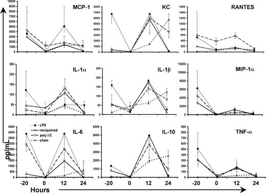 Figure 5. TLR pretreatment increases and abbreviates the early neonatal inflammatory response following sepsis. Plasma cytokine levels and chemokine levels (pg/mL) at 4 and 24 hours after TLR agonist treatment (time points −20 and 0 hours, respectively) and at 12 and 24 hours after sepsis. LPS (●), resiquimod (◇), poly I:C (□), and sham (normal saline; ▵). The time point “zero” refers to the time sepsis was initiated. Values plotted represent medians, with error bars representing quartiles (75%/25%). Values that reached statistical significance (P < .05 by 1-way ANOVA) were too numerous to represent and are reported in “Results.”