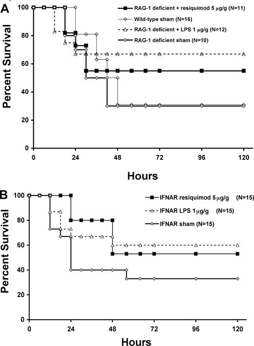 Figure 7. TLR7/8 (resiquimod) and TLR4 (LPS) agonist–enhanced survival in neonatal mice with polymicrobial sepsis is independent of the adaptive immune system and type I IFN signaling. Kaplan-Meier survival curves for RAG-1–deficient (A) and IFNAR-null (B) neonates following sham (♦; normal saline) or TLR agonist pretreatment (resiquimod 5 μg/gm BW; ■) or LPS (1 μg/gm BW; ▵) versus wild-type sham (normal saline; ◇) and subsequent administration of cecal slurry (1.3 mg/g LD70).