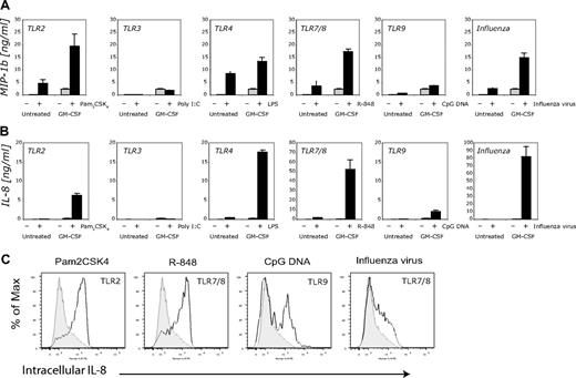 Figure 1. GM-CSF enhances neutrophil cytokine responses to influenza virus and specific TLR ligands. (A) MIP-1β was measured from supernatants of human neutrophils (106 cells) incubated with or without GM-CSF (100 U/mL) for 30 minutes, then stimulated with Pam2CSK4 (10 ng/mL), poly (I:C) (50 μg/mL), LPS (10 ng/mL), R-848 (3 μM), CpG (6 μg/mL), or influenza virus (X31, 100 000 HA). Error bars here and elsewhere represent standard deviation (SD) of triplicates. Data shown are from 1 representative experiment; similar results were obtained in 6 independent experiments using different donors. (B) IL-8 was measured in the same cell supernatants as in panel A. (C) Intracellular cytokine staining for IL-8 was performed on human neutrophils treated with G-CSF (100 U/mL) and GM-CSF (100 U/mL). Cells were stimulated with Pam2CSK4 (100 ng/mL), CpG (10 μg/mL), R-848 (10 μM), or influenza virus (X31, 100 000 HA), treated with brefeldin A, and stained with antibodies to CD16, CD3, CD19, and HLA-DR. Cells were permeabilized then stained with antibody to IL-8 (solid line) or isotype control (gray histogram). Gates were set for CD16+, CD3−, CD19−, and HLA-DR− cells.