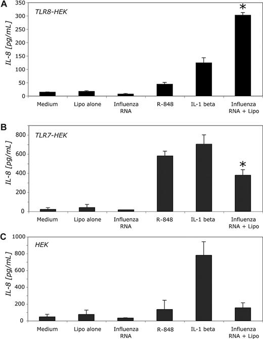 Figure 2. Influenza viral RNA is a ligand for both human TLR7 and TLR8. (A) HEK/TLR8 cells (5 × 104 cells) were stimulated with R-848 (3 μM), influenza virus RNA (X31, 0.2 nM) with or without lipofectamine transfection, or IL-1β (100 ng/mL). Supernatants were collected at 14 hours and IL-8 was measured by ELISA. (B) HEK/TLR7 cells were stimulated as in panel A. (C) HEK cells were also stimulated under these same conditions. Data shown are from one experiment. Two other experiments yielded similar results. Error bars represent the SD of triplicate samples. *P < .01 for influenza RNA compared with medium control by the 2-tailed paired t test.