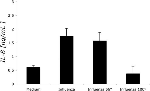 Figure 3. 56°C-inactivated influenza virus induces cytokines in human neutrophils. Human neutrophils (106 cells) were incubated with GM-CSF (100 U/mL) for 30 minutes, then stimulated with influenza virus (Hong Kong, 500 000 HA), influenza virus treated at 56°C for 30 minutes, or influenza virus treated at 100°C for 30 minutes. Supernatants were collected at 24 hours and IL-8 was measured by ELISA. Error bars represent the SD of triplicate samples. Data shown are representative of at least 3 independent experiments.