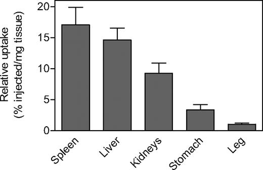 Figure 1. Biodistribution of radiolabeled pd-VWF. Radiolabeled pd-VWF (5 μg/mouse) was injected intravenously into VWF-deficient mice. After 30 minutes, mice were killed and organs were collected. Indicated organs were weighed and residual radioactivity was analyzed. This allowed us to calculate the percentage of radioactivity present in the individual organs relative to the total amount of radioactivity injected (percentage of injected). The relative uptake was then determined as the ratio of the percentage of injected over organ weight (percentage of injected/mg tissue). Data represent mean values plus or minus SEM of 3 mice.