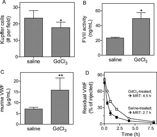 Figure 4. Increased VWF and FVIII levels upon gadolinium chloride treatment. (A) Liver sections of wild-type mice treated with saline or GdCl3 were stained with antimouse CD68. Kupffer cells were identified as CD68+ cells with an appropriate nuclear morphology and sinusoidal location. Cells were counted from at least 10 randomly selected fields per section. One field corresponds to a surface of 0.1 mm2. (B,C) VWF-deficient mice (B) or wild-type mice (C) were treated with saline or GdCl3, and 24 to 48 hours after treatment plasma samples were taken. Samples were analyzed for FVIII activity (B) or VWF antigen (C). (D) VWF-deficient mice were treated with saline (•) or GdCl3 (○) 24 hours prior to intravenous injection with VWF (5 μg/mouse). At indicated time points, samples were drawn and analyzed for residual VWF antigen. For clarity, data for the first 8 hours are shown. Calculation of MRT values was based on data obtained over a 24-hour period. (A-D) Data represent mean plus or minus SD of 3 to 9 experiments. *P < .05; **P < .001.