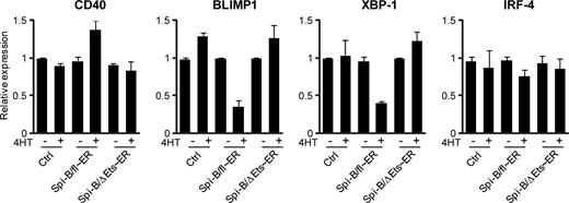 Figure 6. Direct repression of BLIMP1 and XBP-1 by Spi-B. Peripheral blood CD19+ B cells transduced with Spi-B/fl∼ER-GFP, Spi-B/ΔEts∼ER, or control GFP vector were cultured in conditions allowing for plasma cell differentiation (as in Figure 1) and sorted for GFP expression. After sorting, the cells were preincubated with cycloheximide (CHX) before addition of 4-hydroxytamoxifen (4HT) for 4 hours. Gene expression levels were analyzed by quantitative RT-PCR. Values are normalized to expression in samples without 4HT treatment. Mean plus or minus SD values of PCR duplicates are shown. One representative experiment of 2 is shown.
