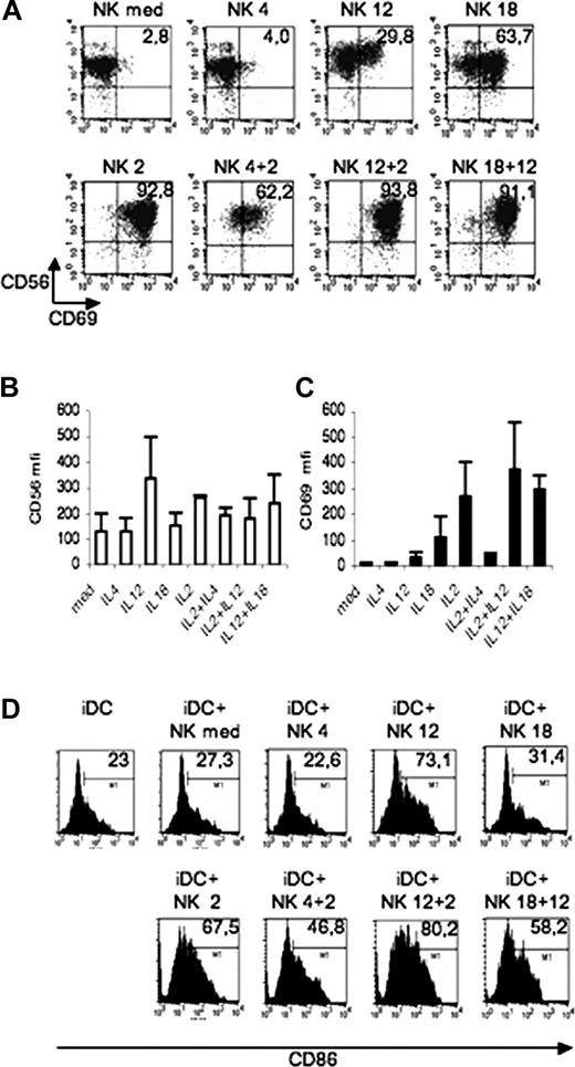 Figure 1. Expression of activation markers on NK cells and MoDCs. (A-C) Freshly isolated NK cells were cultured 40 hours in medium alone or in the presence of IL-4, IL-12, IL-2, IL-18, or a combination of these cytokines. Expression of CD56 and CD69 were analyzed by 2-color immunofluorescence (A). Values in the upper right square indicate the percentage of cells stained by both Abs. (B,C) Mean fluorescence intensity for CD56 (B) and CD69 (C). Means plus or minus SD of 3 independent experiments. (D) Induction of iDC maturation by NK cells. NK cells that had been exposed to IL-4, IL-12, IL-2, IL-18, or a combination of these cytokines for 40 hours were washed and cocultured with iDCs for 24 hours. These iDCs were then analyzed for the expression of CD86. In control cultures, iDCs were plated in medium (iDC). The mean fluorescence intensity is indicated in the right corner. Data are representative of 3 independent experiments.