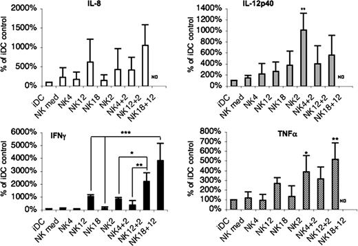 Figure 2. DC cocultured with IL-2– or IL-12–conditioned NK cells induce an environment of inflammatory type. NK cells that had been exposed to IL-4, IL-12, IL-2, IL-18, or a combination of these cytokines during 40 hours were washed and further cultured together with iDCs for 24 hours. Cytokine levels were measured in supernatants of these cocultures. Cytokine secretions were normalized to 100% for control iDCs. Data represent means plus or minus SD of 3 independent experiments. ND indicates not determined. *P < .05; **P < .01; ***P < .001.