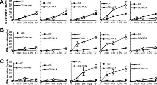 Figure 3. NK cells conditioned with IL-2 or IL-12 instruct DCs to prime a Th1 response. (A,B) MLRs were performed with purified DCs and naive allogeneic CD4+ T cells. IL-2 (A) and IFN-γ (B) were measured in MLR supernatants by ELISA after 2 (A) or 5 days of coculture (B). Means plus or minus SD of triplicate of 1 representative experiment of 3 performed. (C) MLRs were performed with purified DCs and autologous CD4+ naive T cells. Cytokines were measured in MLR supernatants by ELISA after 5 days of coculture. Data represent means plus or minus SD of triplicates of 1 representative experiment of 3.