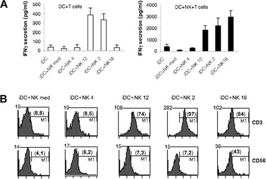 Figure 4. IL-18–conditioned NK cells exert a helper function during MLR. MLR were carried out with DC and allogeneic naive CD4+ T cells in the absence or in the presence of NK cells during the MLR. (A) IFN-γ was measured in MLR supernatants by ELISA. □: DC with T cells; ■: DC with T and NK cells. (B) Viable IFN-γ–secreting cells were detected by FACS after 5 days of coculture. The mean fluorescence intensity is stated on the upper left corner. The percentage of IFN-γ+ cells is shown in parentheses.