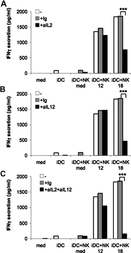 Figure 5. The helper effect of IL-18–conditioned NK cells is dependent on IL-2 and IL-12. MLR were carried out with DC, cytokine-conditioned NK cells and allogeneic naive CD4+ T cells in the presence of a neutralizing Ab against IL-2 (A), IL-12 (B), or a combination of both (C). IFN-γ was measured in MLR supernatants by ELISA after 5 days. Data are from 1 representative experiment of 3. ***P < .001.