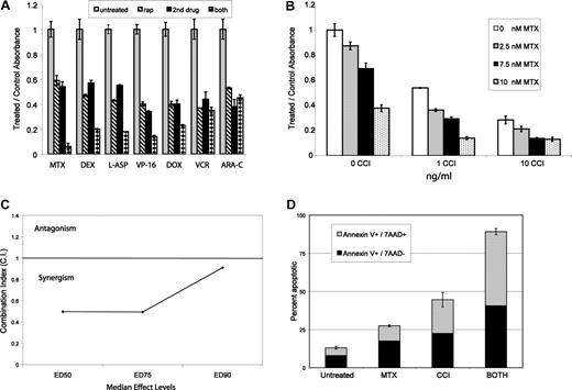 Figure 1. MTIs can be effectively combined with chemotherapy. Aliquots of 2 × 104 cells from 3 ALL lines were treated with sirolimus (rap) and 7 chemotherapeutics for 72 hours. (A) MTT data for each drug combination in 1 representative cell line. represent untreated, ▧ represent MTI alone, ■ represent cytotoxic alone, and ▩ represent combined effect. All data are normalized to untreated baseline (= 1) with a value greater than 1 representing relative cell proliferation and less than 1 inhibition. Each group of 4 bars represents a combination with a different cytotoxic agent. MTIs had at least an additive effect when combined with methotrexate (MTX), dexamethasone (DEX), L-asparaginase (L-ASP), etoposide (VP-16), and doxorubicin (DOX). The combination of MTIs with vincristine (VCR) and Ara-C (cytarabine) did not add a benefit over either single agent alone. Doses depicted in panel A: sirolimus (0.3 ng/mL), MTX (5 nM), DEX (5 μM), L-ASP (1 μg/μL), VP-16 (1 nM), DOX (1 nM), VCR (1 nM), ARA-C (0.1 μg/mL). Next, aliquots of cells from 9 ALL lines were treated with methotrexate and 2 MTIs (temsirolimus (CCI) and sirolimus). (B) MTT data for temsirolimus and methotrexate in 1 cell line (289), demonstrating a synergistic effect at multiple drug doses. The other cell lines tested showed similar results. (C) Chou and Talalay median effects analysis results for one representative cell line (289), showing a combination index (CI) less than 1 at ED50 (median effective dose to inhibit 50% of cells), ED75, and ED90. (D) A representative example of annexin-V and 7-AAD staining in one cell line (289), demonstrating a synergistic increase in cell death and apoptosis with combined treatment. Doses depicted in panel D: CCI (7.5 ng/mL) and MTX (12.5 nM). Error bars represent SD.