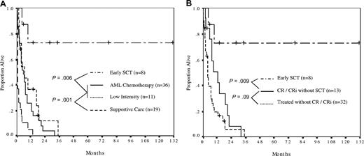 Figure 2. The effect of treatment strategy on survival. (A) Patients who received stem cell transplantation (SCT) as first therapy (n = 2) or in first response (n = 6) had the most favorable outcome, with actuarial survival of 73% at a median survivor follow-up of 31 months (range, 6-131 months). Survival was similar between patients receiving AML induction (median, 6 months) and low-intensity therapy (median, 7 months). Patients receiving supportive care only had a median survival of 6 weeks. (B) Survival analysis comparing SCT as first therapy or in first response (n = 8) with patients achieving complete response (CR) plus or minus blood recovery (CRi) who did not proceed to early SCT (n = 13), and patients who received antileukemia therapy but who did not achieve a CR/CRi (n = 32). Median survival was not reached, 13 months and 4 months, respectively.