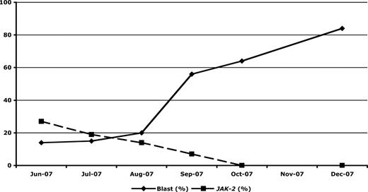 Figure 3. Kinetics of the JAK2V617F mutation during progression to blast phase in a patient with primary myelofibrosis. Serial analysis of marrow blast percentage and JAK2V617F mutation load showed extinction of the JAK2V617F-bearing clone during blast phase progression. In this patient, the JAK2V617F and the blast phase clones were clearly independent disease processes.